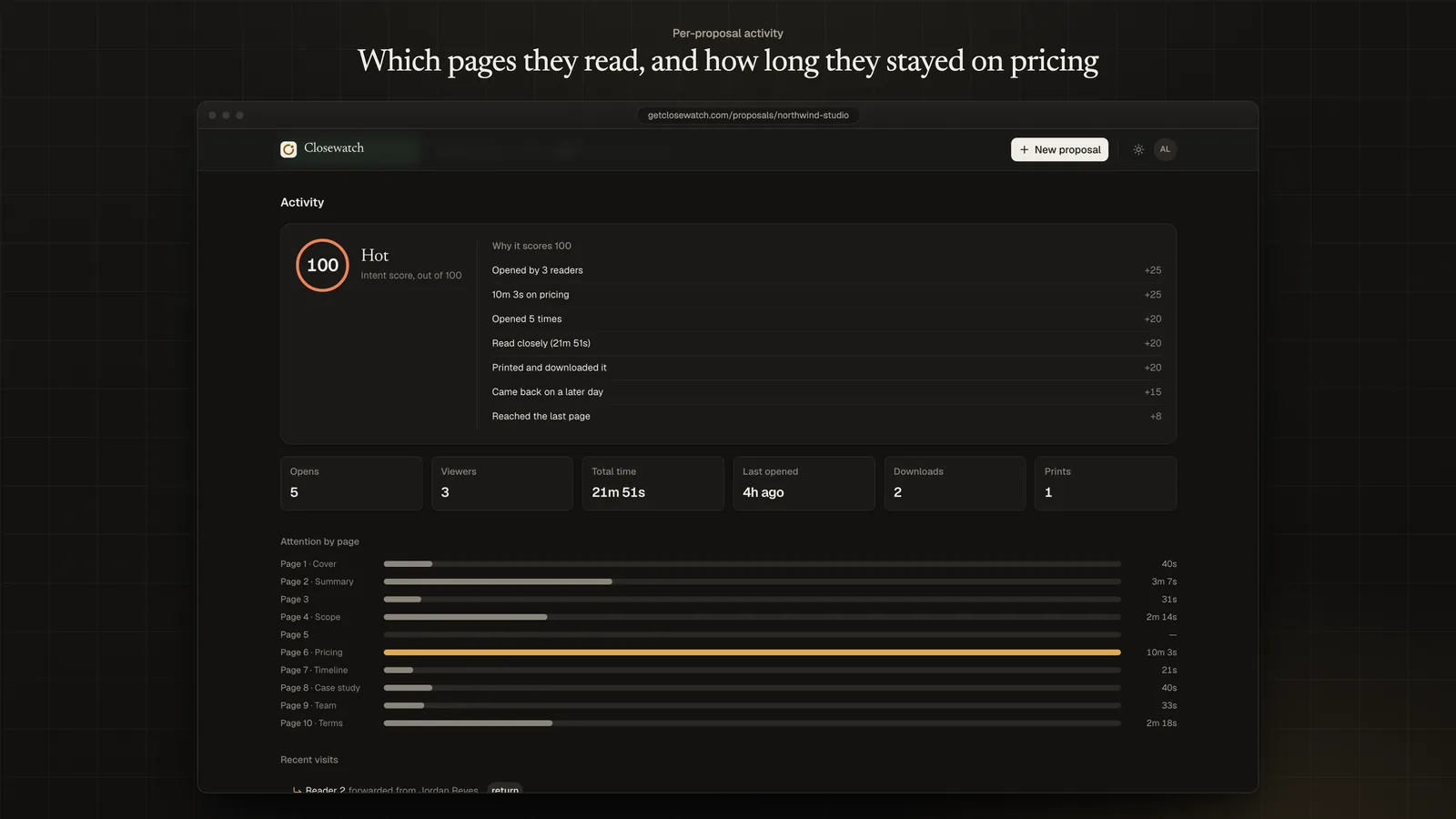 Closewatch attention report for a sample proposal: five opens, three readers, and time on each page, with ten minutes on pricing