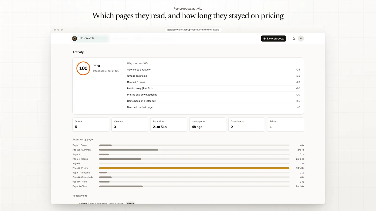 Closewatch attention report for a sample proposal: five opens, three readers, and time on each page, with ten minutes on pricing
