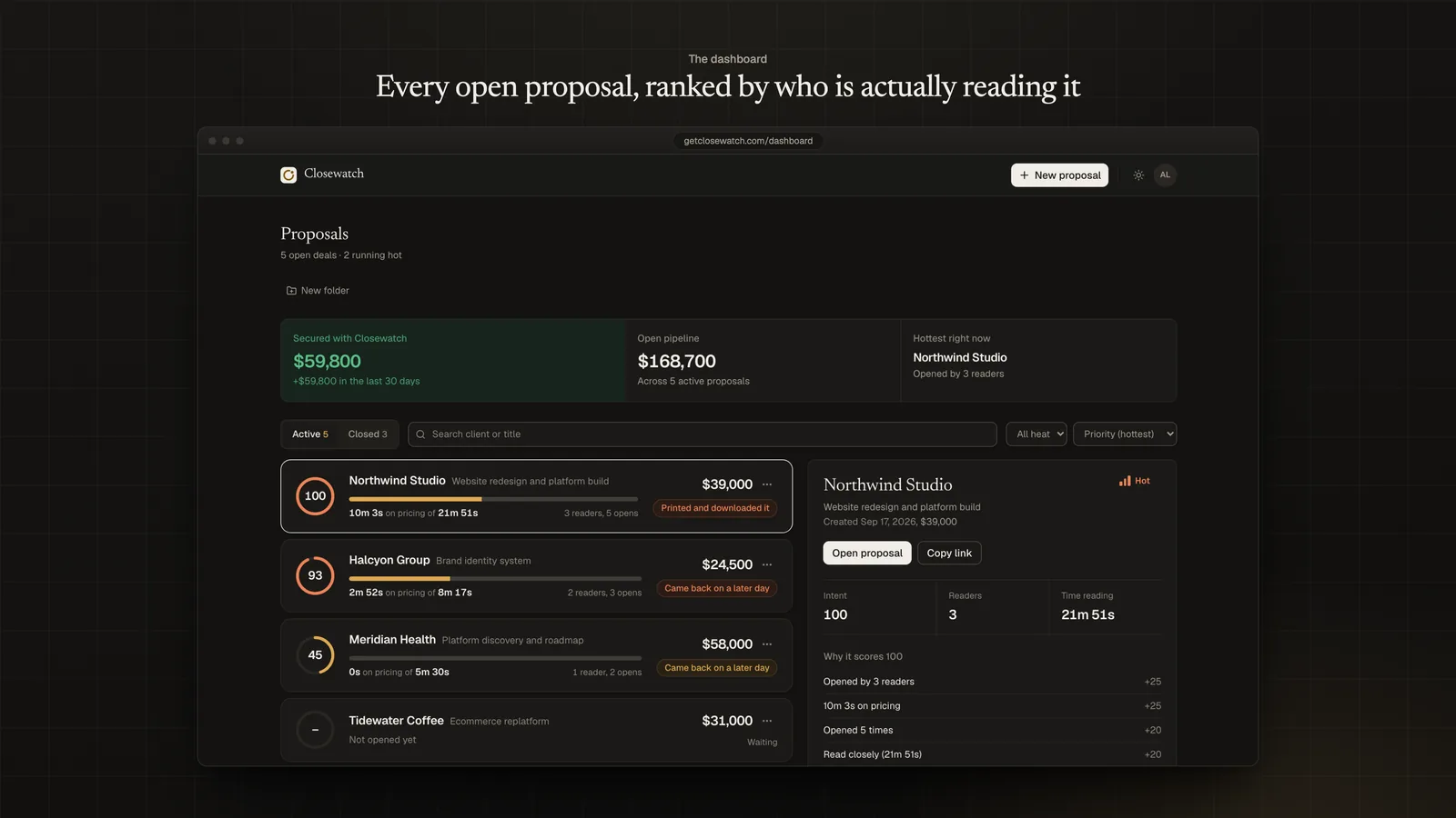 The Closewatch dashboard: five open proposals ranked by intent, two hot, one warm and two cold, each with the signal behind it