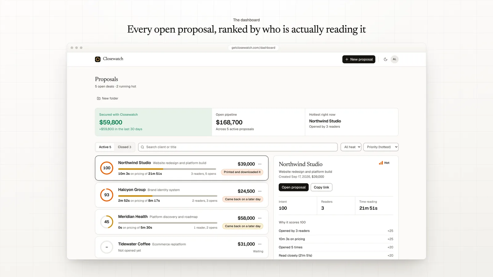 The Closewatch dashboard: five open proposals ranked by intent, two hot, one warm and two cold, each with the signal behind it